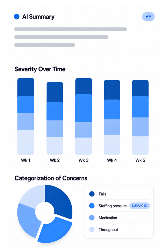 Dashboard cards showing severity over time, an AI summary, and categorization of concerns
