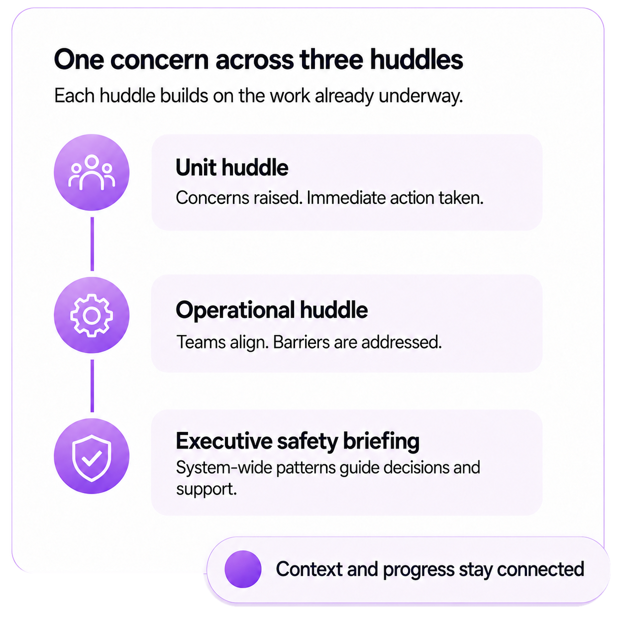 One concern across three huddles: unit huddle, operational huddle, and executive safety briefing, with context and progress staying connected